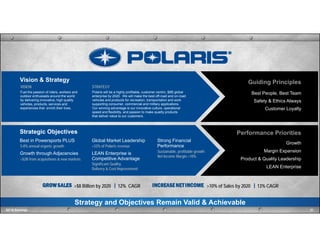 Strategic Objectives
Vision & Strategy
VISION
Fuel the passion of riders, workers and
outdoor enthusiasts around the world
by delivering innovative, high quality
vehicles, products, services and
experiences that enrich their lives.
STRATEGY
Polaris will be a highly profitable, customer centric, $8B global
enterprise by 2020. We will make the best off-road and on-road
vehicles and products for recreation, transportation and work
supporting consumer, commercial and military applications.
Our winning advantage is our innovative culture, operational
speed and flexibility, and passion to make quality products
that deliver value to our customers.
Best in Powersports PLUS
Growth through Adjacencies
5-8% annual organic growth
>$2B from acquisitions & new markets
Global Market Leadership
LEAN Enterprise is
Competitive Advantage
>33% of Polaris revenue
Significant Quality,
Delivery & Cost Improvement
Strong Financial
Performance
Sustainable, profitable growth
Net Income Margin >10%
Guiding Principles
Best People, Best Team
Safety & Ethics Always
Customer Loyalty
Performance Priorities
Growth
Margin Expansion
Product & Quality Leadership
LEAN Enterprise
>$8 Billion by 2020 12% CAGR >10% of Sales by 2020 13% CAGR
21Q2'16 Earnings
Strategy and Objectives Remain Valid & Achievable
 