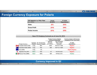 Currency Improved in Q2
22Q2'16 Earnings
Foreign Currency Exposure for Polaris
Foreign Currency Hedging
Contracts Outstanding
Currency Impact on Net Income
Compared to Prior Year Period
Notional Avg. Exchange
Foreign Currency
Currency
Position
2H ’16 Cash Flow
Exposure Hedged
Amounts
(US $ in Millions)
Rate of Open
Contracts
FY 2016
(Expectation)
Canadian Dollar (CAD) Long 85% $160 $0.72 to 1 CAD Negative
Australian Dollar (AUD) Long 70% $26 $0.71 to 1 AUD Negative
Euro (EUR) Long 0% - - Slightly Negative
Japanese Yen (JPY) Short 10% $1 118 Yen to $1 Negative
Mexican Peso (MXN) Short 100% $29 18 Peso to $1 Positive
F/X Impacts vs. Prior Year
($ in millions)
Actual
Q2 2016
FY 2016
Expectations
Sales ($7) ($35)
Gross Profit ($16) ($40)
Pretax Income ($15) ($30)
Open F/X Hedging Contracts as of June 30, 2016
 