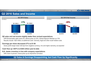 Q2 sales and net income slightly better than revised expectations
ORV/Snowmobile sales down 6%; Motorcycles up 23%; Global Adjacent Markets up 14%
Results include ~$25 million of additional costs: warranty, legal and other recall related costs
Earnings per share decreased 27% to $1.09
Gross profit margin down 325 bps from negative currency, mix and higher warranty, as expected
Cash flow up +287% to $348 million year-to-date
N.A. dealer inventory in line with company expectations
ORV down 8 percent; motorcycles up as shipments normalize
Q2 Sales & Earnings Disappointing, but Cash Flow Up Significantly
Q2 2016 Net IncomeQ2 2016 Sales
4Q2'16 Earnings
Q2 2016 Sales and Income
$1,124.3 $1,130.8
Q2 2015 Q2 2016
$100.9
$71.2
Q2 2015 Q2 2016
($ millions)($ millions)
 