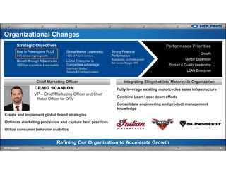 CRAIG SCANLON
VP – Chief Marketing Officer and Chief
Retail Officer for ORV
Create and implement global brand strategies
Optimize marketing processes and capture best practices
Utilize consumer behavior analytics
Fully leverage existing motorcycles sales infrastructure
Combine Lean / cost down efforts
Consolidate engineering and product management
knowledge
Refining Our Organization to Accelerate Growth
6Q2'16 Earnings
Organizational Changes
Integrating Slingshot into Motorcycle OrganizationChief Marketing Officer
 
