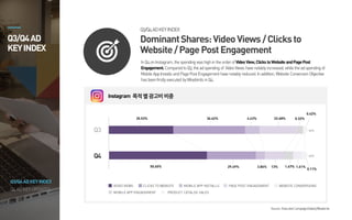 FASTER&EASIER
Create
Campaign
Fastwith
Multiple
Creative &
AdSet
BulkAdvertCreation
One-click AdSet
Segmentation
Audience Export from
Previous Campaigns
Q3/Q4AD
KEYINDEX
Q3/Q4ADKEYINDEX
InQ4onInstagram, thespending washighin theorderofVideoView,Clicks toWebsiteandPagePost
Engagement.ComparedtoQ3,theadspending of VideoViews havenotablyincreased, while theadspendingof
Mobile AppInstalls andPagePostEngagementhavenotablyreduced.Inaddition, Website Conversion Objective
hasbeenfirstlyexecuted byWisebirds inQ4.
DominantShares:VideoViews/Clicksto
Website/PagePostEngagement
Q4ADKEYUPDATES
Q3/Q4ADKEYINDEX
Source:Executed CampaignDatabyWisebirds
Instagram 목적별광고비비중
VIDEO VIEWS CLICKS TO WEBSITE MOBILE APP INSTALLS PAGE POST ENGAGEMENT WEBSITE CONVERSIONS
100%
100%
36.62%35.53% 4.43% 22.68%
MOBILE APP ENGAGEMENT PRODUCT CATALOG SALES
0.32%
Q3
Q4
50.65% 29.49% 3.86% 13% 1.67% 1.61%
0.11%
0.42%
 