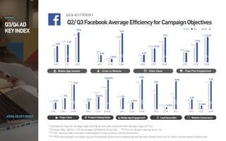 Q2/Q3FacebookAverageEfficiencyforCampaignObjectives
Q3/Q4ADEFFICIENCY
MobileAppEngagement LeadGeneration WebsiteConversions
Q4ADKEYUPDATES
Q3/Q4ADKEYINDEX
Q3/Q4AD
KEYINDEX
*OnlyFacebook PageLikecampaigns applyClicks (All,allclicks within adare),and othercampaigns applyLinkClick
**Campaign Data: 2016.10.01–12.27allcampaigns byWisebirds (Korea Only)
****CVR:Conversion Rate,itrepresents Click/Installation. Itistheconversion ratefromthelinkclicks
***** ROASwascalculated morehighly inQ4sincetheadvertised product priceisrelatively highand highintent standard action such as‘Search’ hasbeenaddedtoDynamic Ads
***CPI isfromallappsinGaming, Service, etc.
Mobile App Installs Clicks to Website Video Views
282
3.64
CPC CPM
1.21%
0.01
2.16
CPV VTR CPM
15.9%
0.04
CPE ETR CPM
7.4%
Page Post Engagement
Page Likes ProductCatalogSales MobileAppEngagement LeadGeneration WebsiteConversions
CPC CTR ROAS
0.4
CPC CTR CPM
1.62%
1.03
13.54
CPC CTR CPL
0.84%
5.26
CPC CTR CPM
1.48%
Q3 Q4
CPC CPL CPM
0.24
1.51%
3,398
0.02
2.91
15.6%
0.03
2.79
9.7%
0.26
0.5
4.31
0.27
0.6
3.72
0.16
10,227%
6.56%
0.21
5,154%
5.02% 0.37
3.06
1.37%
6.54
2.24
0.46%
4.18
0.28
4.41
1.87%
0.36
1.63
33%
41%
Mobile App Installs
CPC CPI CVR
1.49
0.57
CTR
0.5
2.76
(Unit : $)
 