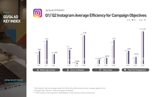 Q1/Q2InstagramAverageEfficiencyforCampaignObjectives
Q4ADKEYUPDATES
Q3/Q4ADKEYINDEX
Q3/Q4AD
KEYINDEX
Q3/Q4ADEFFICIENCY
*OnlyFacebook PageLikecampaigns applyClicks (All,allclicks within adare),and othercampaigns applyLinkClick
**Campaign Data: 2016.04.01–06.30allcampaigns byWisebirds
***CVR:Conversion Rate,itrepresents Click/Installation. Itistheconversion ratefromthelinkclicks.
Q3 Q4
Mobile App Installs Clicks to Website Video Views
0.86
4.28
CPC CTR CPM
0.50%
0.02
CPV VTR CPM
16.3%
0.07
6.76
CPE ETR CPM
10.3%
Page Post Engagement
0.91
3.91
0.44%
0.02
18.3%
2.93
3.71
0.06
7.84
7.57%
39%38%
CPC CPI CVR
1.77
0.67
0.84
2.16
(Unit : $)
 