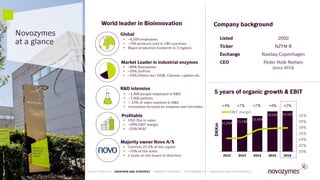 13
Novozymes
at a glance
World leader in Bioinnovation
Listed 2000
Ticker NZYM B
Exchange Nasdaq Copenhagen
CEO Peder Holk Nielsen
(since 2013)
• ~6,500 employees
• ~700 products sold in 140 countries
• Major production footprint in 3 regions
Global
Profitable
Majority owner Novo A/S
R&D intensive
• ~1,400 people employed in R&D
• ~7,000 patents
• ~ 13% of sales invested in R&D
• Innovation focused on enzymes and microbes
• Controls 25.5% of the capital
• ~70% of the votes
• 2 seats on the board of directors
11,234 11,746
12,459
14,002 14,142
20%
22%
24%
26%
28%
30%
32%
34%
36%
2012 2013 2014 2015 2016
EBIT margin
• USD 2bn in sales
• ~28% EBIT margin
• ~25% ROIC
DKKm
5 years of organic growth & EBIT
+4% +7% +7% +4% +2%
Market Leader in industrial enzymes
• ~48% Novozymes
• ~19% DuPont
• ~33% Others incl. DSM, Chinese, captive etc.
Company background
13
LATEST RESULTS • OVERVIEW AND STRATEGY • MARKET OVERVIEW • SUSTAINABILITY • FINANCIALS AND GOVERNANCE
 