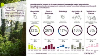 14
Uniquely
diversified group,
creates synergies
and opportunities
11%
9%
4%
1% 2%
2012 2013 2014 2015 2016
1%
3%
4%
5%
2%
2012 2013 2014 2015 2016
-9%
12%
19%
-5% -3%
2012 2013 2014 2015 2016
13%
5%
7%
19%
5%
2012 2013 2014 2015 2016
-5%
6%
9%
6%
13%
2012 2013 2014 2015 2016
~5% ~3% ~3% ~10% ~6%
33% 26% 17% 16% 8%
Household
Care
Food &
Beverages
Bioenergy Agriculture &
Feed
Technical &
Pharma
Laundry & Dishwasher
detergents,
Cleaning products
Baking, Starch to syrups,
Brewing & Alcohol, Healthy
concepts
Corn ethanol
Cellulosic biofuels
Animal feed
BioAgriculture
Textile & Leather, Pulp &
Paper, Wastewater, Pharma
ingredients
Organic growth avg. Organic growth avg. Organic growth avg Organic growth avg Organic growth avg
Global provider of enzymes to all market segments creates global market leader position.
Leveraging competencies across segments accelerates pace of innovation, reduces competition and
creates high barriers to entry
14
LATEST RESULTS • OVERVIEW AND STRATEGY • MARKET OVERVIEW • SUSTAINABILITY • FINANCIALS AND GOVERNANCE
 