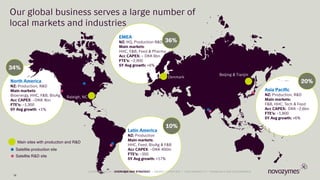 Latin America
NZ: Production
Main markets:
HHC, Feed, BioAg & F&B
Acc CAPEX: ~DKK 400m
FTE’s: ~350
5Y Avg growth: +17%
North America
NZ: Production, R&D
Main markets:
Bioenergy, HHC, F&B, BioAg
Acc CAPEX: ~DKK 4bn
FTE’s: ~1,300
5Y Avg growth: +1%
Asia Pacific
NZ: Production, R&D
Main markets:
F&B, HHC, Tech & Feed
Acc CAPEX: DKK ~2,6bn
FTE’s: ~1,800
5Y Avg growth: +6%
EMEA
NZ: HQ, Production R&D
Main markets:
HHC, F&B, Feed & Pharma
Acc CAPEX: ~ DKK 6bn
FTE’s: ~2,900
5Y Avg growth: +6%
1919
Satellite production site
Main sites with production and R&D
Satellite R&D site
34%
36%
10%
20%
Beijing & Tianjin
Denmark
Raleigh, NC
Our global business serves a large number of
local markets and industries
LATEST RESULTS • OVERVIEW AND STRATEGY • MARKET OVERVIEW • SUSTAINABILITY • FINANCIALS AND GOVERNANCE
 