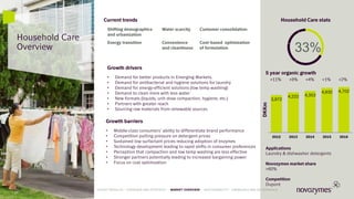 24
Household Care
Overview 33%
Applications
Laundry & dishwasher detergents
Novozymes market share
>60%
Competition
Dupont
Household Care stats
3,972
4,222 4,353
4,632 4,702
2012 2013 2014 2015 2016
5 year organic growth
+11% +9% +4% +1% +2%
Current trends
Growth drivers
• Demand for better products in Emerging Markets.
• Demand for antibacterial and hygiene solutions for laundry
• Demand for energy-efficient solutions (low temp washing)
• Demand to clean more with less water
• New formats (liquids, unit dose compaction, hygiene, etc.)
• Partners with greater reach
• Sourcing raw materials from renewable sources
Growth barriers
• Middle-class consumers’ ability to differentiate brand performance
• Competition putting pressure on detergent prices
• Sustained low surfactant prices reducing adoption of enzymes
• Technology development leading to rapid shifts in consumer preferences
• Perception that compaction and low temp washing are less effective
• Stronger partners potentially leading to increased bargaining power
• Focus on cost optimization
Shifting demographics
and urbanization
Water scarcity Customer consolidation
Energy transition Convenience
and cleanliness
Cost-based optimization
of formulation
DKKm
LATEST RESULTS • OVERVIEW AND STRATEGY • MARKET OVERVIEW • SUSTAINABILITY • FINANCIALS AND GOVERNANCE
24
 