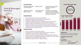 Food & Beverages
Overview 26%
Applications
Baking / Starch conversion / Brewing /
Beverage alcohol / Healthy concepts
Novozymes market share
30-40%
Competition
DSM, Dupont, regional
Food & Beverages statsCurrent trends
Growth drivers
• Demand for better and more convenient foods
• Improved processing and optimization of raw materials
• Demand for substitutes for animal protein
• Customers using data analytics to validate efficiency gains achieved
• Awareness about food safety and “naturally healthy” products
• Growth in market for “food intolerance” products, such as lactose-free
• Demand for optimization in raw materials and production processes
• Customer focus on cost optimization, processing aids and brand building
• Stronger partners with greater reach
Growth barriers
• Consumer preference for traditional foods
• Fragmented local markets and dietary habits as well as regulation
• Demand for rapid innovation in regional markets
• Consumer and industry skepticism about technology in F&B production
• Customer inertia in changing formulations and adopting new technologies
• Fragmented local markets and dietary habits
• Demand for rapid innovation in regional markets
Shifting demographics
and urbanization
Water scarcity Consumer focus on health,
wellness and natural
products
Digitalization of the
global economy
Increased cost of
raw materials
Customers consolidating
operations but diversifying
brands to cater for hyperlocal
consumer preferences
3,186 3,190 3,278
3,715 3,740
2012 2013 2014 2015 2016
DKKm
5 year organic growth
+1% +3% +4% +5% +2%
27
LATEST RESULTS • OVERVIEW AND STRATEGY • MARKET OVERVIEW • SUSTAINABILITY • FINANCIALS AND GOVERNANCE
 