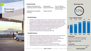 Bioenergy
Overview
Applications
Corn ethanol / Biomass conversion
-Mainly a U.S. business today (85%)
Novozymes market share
~50%
Competition
Dupont, regionals and other technologies
Bioenergy statsCurrent trends
Growth drivers
• Industry consolidation and focus on process economics driving demand
for enzymatic solutions that enhance yield and reduce chemical costs
• Growth of low-carbon fuel standards driving demand for cellulosic fuel
• Modern and automated ethanol facilities using data analytics to monitor
performance and potential for optimization gains (high tier enzymes)
• Continued stable political mandate driving adoption of biofuels
• Growing calls for CO2 reductions in transportation sector
• Price and yield stability of low-tier enzymes
• Demand for enzymes with optimization potential
Growth barriers
• Reduced demand for premium enzymes in low input cost environment
• Majority of renewable investments going into solar, wind, etc.
• Lack of political support outside of the US for starch-based ethanol
• General lack of willingness to invest in cellulosic ethanol
• Lack of political commitment to expanding blending mandates
• Resistance to exceeding 10% blend in the US
• Competition with electric vehicles to reduce CO2 emissions
• Fluctuating value of co-products reducing demand for high tier enzymes
Volatile commodity prices
squeezing customer margins
Waning public
support for biofuels
US corn ethanol
industry affected by
low corn prices
Digitalization of the global
economy
Energy transition
17%
1,748
1,909
2,270
2,543 2,438
2012 2013 2014 2015 2016
DKKm
5 year organic growth
-9% +12% +19% -5% -3%
29
LATEST RESULTS • OVERVIEW AND STRATEGY • MARKET OVERVIEW • SUSTAINABILITY • FINANCIALS AND GOVERNANCE
 