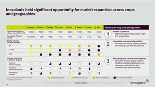 Inoculants hold significant opportunity for market expansion across crops
and geographies
Soybean Pulses Alfalfa Canola Corn Wheat Cotton Rice Factors driving inoculant growth:
Global Planted Acres1
(5 year avg. 2009–2013)
~ 260m ~190m ~15m ~85m ~425m ~549m ~80m ~400m Market expansion
• Significant opportunity across crops
and geographiesInoculants Treated
Acres2 ~55-60% ~ 15% ~50% ~ 5% ~ 5% <1% <1% <1%
BioAg Existing
Product Portfolio
Immediate commercial portfolio
• Working from strong starting position
with existing commercial productsNA
LATAM
RoW
Current Inoculants
Treatment Regime
Advantageous commercial footprint
• Monsanto’s broad global footprint
enabling upstream distribution and
leveraging relationships with
distributor and retail channels
Upstream
(Seed Company)
Midstream
(Distributor/Retailer)
Downstream
(Grower)
1. Source: FAO stats and Internal estimates
2. Internal 2014 estimates
Strong product position Moderate product position Minor product position No current product position
1
2
3
36
LATEST RESULTS • OVERVIEW AND STRATEGY • MARKET OVERVIEW • SUSTAINABILITY • FINANCIALS AND GOVERNANCE
 