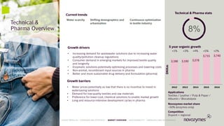 Technical &
Pharma Overview
Applications
Textiles / Leather / Pulp & Paper /
Albumin / Biocatalysis
Novozymes market share
~50% (enzymes only)
Competition
Dupont + regional
Technical & Pharma stats
Current trends
Growth drivers
• Increasing demand for wastewater solutions due to increasing water
quality/pollution cleanup regulations
• Consumer demand in emerging markets for improved textile quality
and longevity
• Enzymatic solutions potentially optimizing processes and lowering costs
• Non-animal, recombinant input sources in pharma
• Better and more sustainable drug delivery and formulation (pharma)
Growth barriers
• Water prices potentially so low that there is no incentive to invest in
watersaving solutions
• Demand for low-quality textiles and raw materials
• Preference for lower-cost, chemical solutions to enable market growth
• Long and resource-intensive development cycles in pharma
Water scarcity Shifting demographics and
urbanization
Continuous optimization
in textile industry
8%
3,186 3,190 3,278
3,715 3,740
2012 2013 2014 2015 2016
DKKm
5 year organic growth
+1% +3% +4% +5% +2%
39
LATEST RESULTS • OVERVIEW AND STRATEGY • MARKET OVERVIEW • SUSTAINABILITY • FINANCIALS AND GOVERNANCE
 