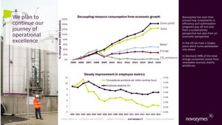 0%
20%
40%
60%
80%
100%
120%
140%
160%
2005 2006 2007 2008 2009 2010 2011 2012 2013 2014 2015 2016
%changefrom2005baseline
0.0%
0.5%
1.0%
1.5%
2.0%
2.5%
3.0%
3.5%
0
2
4
6
8
10
12
2000 2001 2002 2003 2004 2005 2006 2007 2008 2009 2010 2011 2012 2013 2014 2015 2016
Occupational accidents per million working hours
Employee absence (%)
Gross profit
Water
Energy
CO2 emissions
Decoupling resource consumption from economic growthWe plan to
continue our
journey of
operational
excellence
Steady improvement in employee metrics
Sales
Novozymes has over time
proved how investments in
efficiency and optimization
programs pay off not only
from a sustainability
perspective but also from an
economic perspective
In the US we have a biogas
plant which turns wastewater
into steam
In Denmark 24% of the total
energy consumed comes from
renewable sources; mainly
windfarms
42
LATEST RESULTS • OVERVIEW AND STRATEGY • MARKET OVERVIEW • SUSTAINABILITY • FINANCIALS AND GOVERNANCE
 