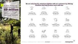 43
Cereals:
110 kg CO2
per ton of bread
Detergent:
50-150 kg CO2
per ton of laundry
Beverage:
25 kg CO2
per 1000 litre of beer
Vegetable oil:
44 kg CO2
per ton of oil
Dairy:
230 kg CO2
per ton of mozzarella
Margarine:
23 kg CO2
per ton of hardstock
Animal feed:
80 kg CO2
per ton of feed
Textile:
1100 kg CO2
per ton of fabric
Agriculture:
15 kg CO2
per ton of corn
Leather:
100 kg CO2
per ton of hide
Paper making:
150 kg CO2
per ton of pulp
Cosmetics:
190 kg CO2
per ton of fatty acid ester
In 2016, Novozymes
helped customers save
tons of CO2 through
the application of
Novozymes’ products
69 million
We are reducing CO2 emissions together with our customers by offering
solutions that help produce more with less
43
LATEST RESULTS • OVERVIEW AND STRATEGY • MARKET OVERVIEW • SUSTAINABILITY • FINANCIALS AND GOVERNANCE
 