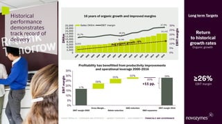 Historical
performance
demonstrates
track record of
delivery
5,033
8,146
14,142
16.7%
18.5%
27.9%
0
2,000
4,000
6,000
8,000
10,000
12,000
14,000
16,000
18,000
20,000
0%
5%
10%
15%
20%
25%
30%Sales DKKm EBIT margin
DKKm
EBITmargin
EBITmargin
16 years of organic growth and improved margins
Profitability has benefitted from productivity improvements
and operational leverage 2000-2016
+11 pp.
Long term Targets
EBIT margin
Return
to historical
growth rates
≥26%
Organic growth
46
LATEST RESULTS • OVERVIEW AND STRATEGY • MARKET OVERVIEW • SUSTAINABILITY • FINANCIALS AND GOVERNANCE
 