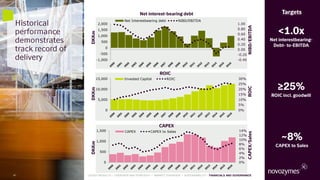 -1,000
-500
0
500
1,000
1,500
2,000
-0.40
-0.20
0.00
0.20
0.40
0.60
0.80
1.00
Net Interestbearing debt NIBD/EBITDA
0
5,000
10,000
15,000
0%
5%
10%
15%
20%
25%
30%Invested Capital ROIC
0
500
1,000
1,500
0%
2%
4%
6%
8%
10%
12%
14%CAPEX CAPEX to Sales
DKKmDKKmDKKm
Historical
performance
demonstrates
track record of
delivery
NIBD/EBITDAROICCAPEX/Sales
≥25%
ROIC incl. goodwill
~8%
CAPEX to Sales
<1.0x
Net interestbearing-
Debt- to-EBITDA
Targets
CAPEX
ROIC
Net interest-bearing debt
47 LATEST RESULTS • OVERVIEW AND STRATEGY • MARKET OVERVIEW • SUSTAINABILITY • FINANCIALS AND GOVERNANCE
 