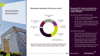 50
*Distribution equals where
shares are managed, Dec 2016
Denmark;
21%UK; 30%
Own shares;
3%
Rest of Europe;
12%
North America;
20%
Novo A/S;
10%
Rest of
World; 4%
Shareholder
distribution
Novozymes “B”-shares are listed on the
Copenhagen stock exchange under the
symbol “NZYM B”
Two share classes; A and B shares
– All “B”- shares listed in Copenhagen
under the symbol “NZYM B”
– All “A” share capital and 26,071,400
“B”-shares are held by Novo A/S, who
is fully owned by the Novo Nordisk
Foundation
As of December 2016
– Novo A/S, owns 25.5% of the share
capital and controls 71% of votes
(All A shares & ~10% of B shares)
– Novozymes had more than 60,000
shareholders of whom 95% were
private shareholders in Denmark
– ~40 institutional investors incl. Novo
A/S owned ~50% of the B-shares
Shareholder distribution of B common stock*
Novo A/S was the only major stockholder holding more
than 5% of Novozymes common stock Dec 31 2016
50
LATEST RESULTS • OVERVIEW AND STRATEGY • MARKET OVERVIEW • SUSTAINABILITY • FINANCIALS AND GOVERNANCE
 