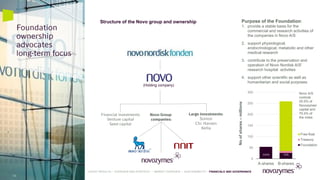 (Holding company)
Large investments:
Sonion
Chr. Hansen
Xellia
Financial investments
Venture capital
Seed capital
Novo Group
companies:
Foundation
ownership
advocates
long-term focus
Purpose of the Foundation:
1. provide a stable basis for the
commercial and research activities of
the companies in Novo A/S
2. support physiological,
endocrinological, metabolic and other
medical research
3. contribute to the preservation and
operation of Novo Nordisk A/S'
research hospital activities
4. support other scientific as well as
humanitarian and social purposes
0
50
100
150
200
250
300
A-shares B-shares
Noofshares–millions
Free-float
Treasury
Foundation
100% 10%
Novo A/S
controls
25.5% of
Novozymes’
capital and
70.4% of
the votes
Structure of the Novo group and ownership
51
LATEST RESULTS • OVERVIEW AND STRATEGY • MARKET OVERVIEW • SUSTAINABILITY • FINANCIALS AND GOVERNANCE
 