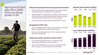 2016 showed solid performance of enzymes for Animal Feed
• Animal feed enzyme grew steadily across main markets,
plus good traction in trialing of our probiotics
• Modest growth in BioAg sales for 2016, as farmers were
influenced by low crop prices leading to lower inoculant
sales. New sales pattern led to a very strong Q4
• Commercial launch of Acceleron® B-300 SAT for corn
DKKm
524
582
496
452
677
Q4'15 Q1'16 Q2'16 Q3'16 Q4'16
1,616 1,669 1,728
2,130 2,207
2012 2013 2014 2015 2016
DKKm
+18% -8% +13% -3% +22%
+13% +5% +7% +19% +5%
Agriculture & Feed
grew 5% in 2016,
driven by strong
growth in Q4
Strong growth of 22% in Q4
• Sales in BioAg grew strongly as preparation for the 2017
season in North America commenced in Q4
• Sales also included shipments of our newly launched
Acceleron® B-300 SAT
Steady sales growth expected to continue in 2017
• Continued strong performance of feed enzymes;
especially carbohydrases and proteases
• Acceleron® B-300 SAT on all new corn hybrids in 2017
with a target to reach 90 million acres by 2025
8
Quarterly organic growth and DKKm
5-year organic growth and DKKm
LATEST RESULTS • OVERVIEW AND STRATEGY • MARKET OVERVIEW • SUSTAINABILITY • FINANCIALS AND GOVERNANCE
 