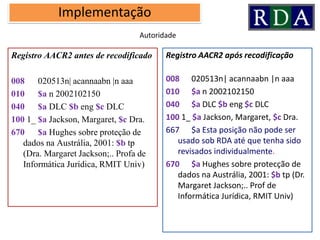 Implementação
Registro AACR2 antes de recodificado
008 020513n| acannaabn |n aaa
010 $a n 2002102150
040 $a DLC $b eng $c DLC
100 1_ $a Jackson, Margaret, $c Dra.
670 $a Hughes sobre proteção de
dados na Austrália, 2001: $b tp
(Dra. Margaret Jackson;.. Profa de
Informática Jurídica, RMIT Univ)
Registro AACR2 após recodificação
008 020513n| acannaabn |n aaa
010 $a n 2002102150
040 $a DLC $b eng $c DLC
100 1_ $a Jackson, Margaret, $c Dra.
667 $a Esta posição não pode ser
usado sob RDA até que tenha sido
revisados individualmente.
670 $a Hughes sobre protecção de
dados na Austrália, 2001: $b tp (Dr.
Margaret Jackson;.. Prof de
Informática Jurídica, RMIT Univ)
Autoridade
 