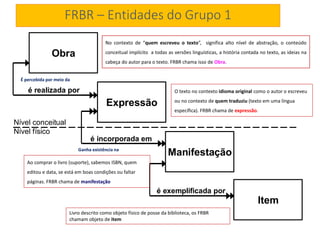 Obra
Expressão
Manifestação
Item
é realizada por
é incorporada em
é exemplificada por
Nível conceitual
Nível físico
FRBR – Entidades do Grupo 1
É percebida por meio da
Ganha existência na
No contexto de “quem escreveu o texto”, significa alto nível de abstração, o conteúdo
conceitual implícito a todas as versões linguísticas, a história contada no texto, as ideias na
cabeça do autor para o texto. FRBR chama isso de Obra.
O texto no contexto idioma original como o autor o escreveu
ou no contexto de quem traduziu (texto em uma língua
específica). FRBR chama de expressão.
Ao comprar o livro (suporte), sabemos ISBN, quem
editou e data, se está em boas condições ou faltar
páginas. FRBR chama de manifestação
Livro descrito como objeto físico de posse da biblioteca, os FRBR
chamam objeto de item
 