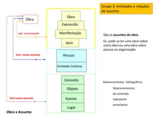Grupo 3: entidades e relações
de asuntos.
Obra
Expressão
Manifestação
Item
Pessoa
Entidade Coletiva
Conceito
Objeto
Evento
Lugar
Obra
tem como assunto
tem como assunto
tem como assunto
São os assuntos da obra.
Ex. pode se ter uma obra sobre
outra obra ou uma obra sobre
pessoa ou organização.
Relacionamentos bibliográficos
Relacionamentos:
de conteúdo
todo/parte
parte/parte
Obra x Assunto
 