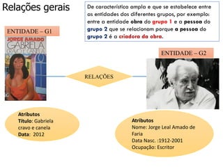 Relações gerais
ENTIDADE – G1
ENTIDADE – G2
RELAÇÕES
Atributos
Título: Gabriela
cravo e canela
Data: 2012
Atributos
Nome: Jorge Leal Amado de
Faria
Data Nasc. :1912-2001
Ocupação: Escritor
De característica ampla e que se estabelece entre
as entidades dos diferentes grupos, por exemplo:
entre a entidade obra do grupo 1 e a pessoa do
grupo 2 que se relacionam porque a pessoa do
grupo 2 é a criadora da obra.
 