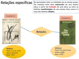 Relações específicas
Entidad-G1
Entidad-G1
Atributos
Título: La casa verde
Idioma: Espanhol
Data: 1975
Atributos
Título: The green house
Idioma: Inglês
Data: 1978
Relações
Se apresentam entre as entidades de um mesmo grupo.
Por exemplo entre duas expressões de uma mesma
obra, a partir da tradução de uma obra, ou entre as
distintas manifestações de uma mesma obra, como é o
caso das distintas edições.
 