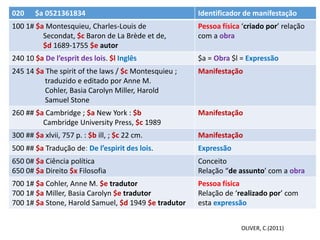 020 $a 0521361834 Identificador de manifestação
100 1# $a Montesquieu, Charles-Louis de
Secondat, $c Baron de La Brède et de,
$d 1689-1755 $e autor
Pessoa física ‘criado por’ relação
com a obra
240 10 $a De l’esprit des lois. $l Inglês $a = Obra $l = Expressão
245 14 $a The spirit of the laws / $c Montesquieu ;
traduzido e editado por Anne M.
Cohler, Basia Carolyn Miller, Harold
Samuel Stone
Manifestação
260 ## $a Cambridge ; $a New York : $b
Cambridge University Press, $c 1989
Manifestação
300 ## $a xlvii, 757 p. : $b ill, ; $c 22 cm. Manifestação
500 ## $a Tradução de: De l’espirit des lois. Expressão
650 0# $a Ciência política
650 0# $a Direito $x Filosofia
Conceito
Relação “de assunto’ com a obra
700 1# $a Cohler, Anne M. $e tradutor
700 1# $a Miller, Basia Carolyn $e tradutor
700 1# $a Stone, Harold Samuel, $d 1949 $e tradutor
Pessoa física
Relação de ‘realizado por’ com
esta expressão
OLIVER, C.(2011)
 