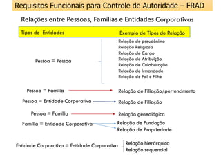 Relações entre Pessoas, Famílias e Entidades Corporativas
Requisitos Funcionais para Controle de Autoridade – FRAD
Tipos de Entidades Exemplo de Tipos de Relação
Pessoa = Pessoa
Relação de pseudônimo
Relação Religiosa
Relação de Cargo
Relação de Atribuição
Relação de Colaboração
Relação de Irmandade
Relação de Pai e Filho
Pessoa = Família
Pessoa = Entidade Corporativa
Pessoa = Família
Família = Entidade Corporativa
Entidade Corporativa = Entidade Corporativa
Relação de Filiação
Relação de Filiação/pertencimento
Relação genealógica
Relação de Fundação
Relação de Propriedade
Relação hierárquica
Relação sequencial
 