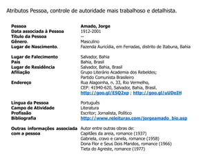 Pessoa Amado, Jorge
Data associada à Pessoa 1912-2001
Título da Pessoa --
Gênero. Masculino
Lugar de Nascimento. Fazenda Auricídia, em Ferradas, distrito de Itabuna, Bahia
Lugar de Falecimento Salvador, Bahia
País Bahia, Brasil
Lugar de Residência Salvador, Bahia, Brasil
Afiliação Grupo Literário Academia dos Rebeldes;
Partido Comunista Brasileiro
Endereço Rua Alagoinha, n. 33, Rio Vermelho,
CEP: 41940-620, Salvador, Bahia, Brasil.
http://goo.gl/ESQ2xp ; http://goo.gl/uUDeIH
Língua da Pessoa Português
Campo de Atividade Literatura
Profissão Escritor; Jornalista, Político
Bibliografia http://www.releituras.com/jorgeamado_bio.asp
Outras informações associada
com a pessoa
Autor entre outras obras de:
Capitães da areia, romance (1937)
Gabriela, cravo e canela, romance (1958)
Dona Flor e Seus Dois Maridos, romance (1966)
Tieta do Agreste, romance (1977)
Atributos Pessoa, controle de autoridade mais trabalhoso e detalhista.
 