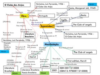 O Clube dos Anjos
Obra
Veríssimo, Luís Fernando, 1936 -
O Clube dos Anjos
Português
Literatura
Brasileira
Veríssimo, Luís Fernando, 1936 -
Expressão
Inglês
Manifestação
Costa, Margaret Jull, 1949-
The Club of angels
Veríssimo, Luís Fernando, 1936 -
O Clube dos Anjos
The Club of angels
First edition, Harvil
Harvil
London
2001
ISBN 0811215008
(ISBN13: 9780811215008)
[CONCEITO]
Tem ponto de acesso
autorizado
Na língua
É realizada
Tem Tradução
Tradução de
Tem tradutor
Traduzido por
Na língua
[PESSOA]
[Conceito]
Tem etiqueta
[Ponto de Acesso
Autorizado]
Tem autor
[PESSOA]
Ponto de Aceso
Autorizado
Ocupação
Gênero
Residência
Afiliação
Tem título
Tem ponto de acesso
autorizado
Está incorporada em 
incorpora
Tem título principal
Tem edição
Tem Data de
publicação
Tem local de
publicação
É editado por
Tem editor
[Entidade
Coletiva]
Tem identificador
Literatura
Brasileira
[TERMO
CONTROLADO DE
GÊNERO]
Tem etiqueta
[CONCEITO]
Tem gênero
é do gênero
Texto
Tipo de conteúdo
Tem assunto
É assunto
Tem título
[Ponto de Acesso
Autorizado]
Literatura Brasileira
Poesia Brasileira
É incorporada
FRAD
FRAD
FRSADFRSAD
 