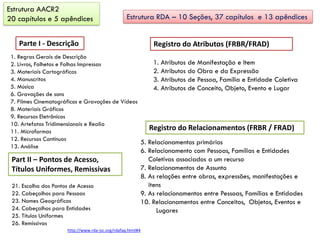Estrutura AACR2
20 capítulos e 5 apêndices
Parte I - Descrição
1. Regras Gerais de Descrição
2. Livros, Folhetos e Folhas Impressas
3. Materiais Cartográficos
4. Manuscritos
5. Música
6. Gravações de sons
7. Filmes Cinematográficos e Gravações de Vídeos
8. Materiais Gráficos
9. Recursos Eletrônicos
10. Artefatos Tridimensionais e Realia
11. Microformas
12. Recursos Contínuos
13. Análise
Part II – Pontos de Acesso,
Títulos Uniformes, Remissivas
21. Escolha dos Pontos de Acesso
22. Cabeçalhos para Pessoas
23. Nomes Geográficos
24. Cabeçalhos para Entidades
25. Títulos Uniformes
26. Remissivas
1. Atributos de Manifestação e Item
2. Atributos do Obra e da Expressão
3. Atributos de Pessoa, Família e Entidade Coletiva
4. Atributos de Conceito, Objeto, Evento e Lugar
Registro do Atributos (FRBR/FRAD)
Registro do Relacionamentos (FRBR / FRAD)
5. Relacionamentos primários
6. Relacionamento com Pessoas, Famílias e Entidades
Coletivas associados a um recurso
7. Relacionamentos de Assunto
8. As relações entre obras, expressões, manifestações e
itens
9. As relacionamentos entre Pessoas, Famílias e Entidades
10. Relacionamentos entre Conceitos, Objetos, Eventos e
Lugares
Estrutura RDA – 10 Seções, 37 capítulos e 13 apêndices
http://www.rda-jsc.org/rdafaq.html#4
 