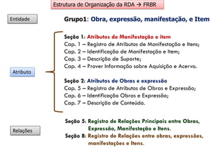 Grupo1: Obra, expressão, manifestação, e Item
Seção 1: Atributos de Manifestação e item
Cap. 1 – Registro de Atributos de Manifestação e Itens;
Cap. 2 – Identificação de Manifestação e Item;
Cap. 3 – Descrição de Suporte;
Cap. 4 – Prover Informação sobre Aquisição e Acervo.
Seção 2: Atributos de Obras e expressão
Cap. 5 – Registro de Atributos de Obras e Expressão;
Cap. 6 – Identificação Obras e Expressão;
Cap. 7 – Descrição de Conteúdo.
Seção 5: Registro de Relações Principais entre Obras,
Expressão, Manifestação e Itens.
Seção 8: Registro de Relações entre obras, expressões,
manifestações e Itens.
Estrutura de Organização da RDA  FRBR
Atributo
Entidade
Relações
 