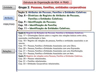 Estrutura de Organização da RDA  FRAD
Grupo 2: Pessoas, famílias, entidades corporativas
Seção 3: Atributos de Pessoas, Famílias e Entidades Coletivas
Cap. 8 – Diretrizes de Registro de Atributos de Pessoas,
Famílias e Entidades Coletivas;
Cap. 9 – Identificação de Pessoas;
Cap. 10 – Identificação de Família;
Cap. 11 – Identificação de Entidades Coletivas.
Seção 6: Registro de Relações de Pessoas, Famílias e Entidades Coletivas.
Cap. 17 – Orientações Gerais sobre o registro das relações básicas entre obra,
expressão, manifestação e item.
Cap. 18 – Registro de relações de pessoas, famílias e entidades associadas a um
recurso.
Cap. 19 – Pessoas, Famílias e Entidades Associadas com uma Obra.
Cap. 20 – Pessoas, Famílias e Entidades Associadas com uma Expressão.
Cap. 21 – Pessoas, Famílias e Entidades Associadas com uma Manifestação.
Cap. 22 – Pessoas, Famílias e Entidades Associadas com um Item.
Seção 9: Registro de relações entre Pessoas, Famílias e Entidades Coletivas.
Cap. 30 – Pessoas relacionadas.
Cap. 31 – Famílias relacionadas.
Cap. 32 – Entidades Corporativas relacionadas.
Entidade
Atributo
Relações
FRBR/FRAD
 