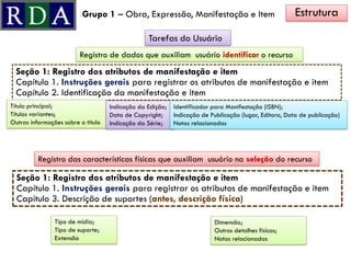 EstruturaGrupo 1 – Obra, Expressão, Manifestação e Item
Tarefas do Usuário
Registro de dados que auxiliam usuário identificar o recurso
Seção 1: Registro dos atributos de manifestação e item
Capítulo 1. Instruções gerais para registrar os atributos de manifestação e item
Capítulo 2. Identificação da manifestação e item
Título principal;
Títulos variantes;
Outras informações sobre o título
Indicação da Edição;
Data de Copyright;
Indicação da Série;
Identificador para Manifestação (ISBN);
Indicação de Publicação (lugar, Editora, Data de publicação)
Notas relacionadas
Registro das características físicas que auxiliam usuário na seleção do recurso
Seção 1: Registro dos atributos de manifestação e item
Capítulo 1. Instruções gerais para registrar os atributos de manifestação e item
Capítulo 3. Descrição de suportes (antes, descrição física)
Tipo de mídia;
Tipo de suporte;
Extensão
Dimensão;
Outros detalhes físicos;
Notas relacionadas
 