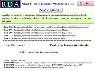 EstruturaGrupo 1 – Obra, Expressão, Manifestação e Item
Tarefas do Usuário
Auxiliar os usuários a encontrar todos os recursos associados a uma determinada
pessoa, família ou entidade coletiva relacionada com o recurso, pelo registro dessas
relações.
Cap. 18 – Registro de relações de pessoas, famílias e entidades associadas a um recurso.
Cap. 19 – Pessoas, Famílias e Entidades Associadas com uma Obra.
Cap. 20 – Pessoas, Famílias e Entidades Associadas com uma Expressão.
Cap. 21 – Pessoas, Famílias e Entidades Associadas com uma Manifestação.
Cap. 22 – Pessoas, Famílias e Entidades Associadas com um Item
Pontos de Acesso AutorizadoIdentificadores
Indicadores de Relacionamento
Grupo 2 e Grupo 1 do FRBR.
ENCONTRAR "todos os recursos“, não é apenas localizar o recurso por saber o nome do autor. O maior significado de
ENCONTRAR é a pesquisa e recolha. Palavra-chave de busca – ENCONTRAR é aplicado a tudo na RDA.
ENCONTRAR é a tarefa principal do usuário RDA, isso significa encontrar coisas.
 