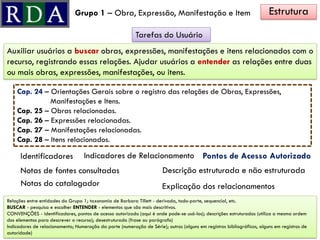 EstruturaGrupo 1 – Obra, Expressão, Manifestação e Item
Tarefas do Usuário
Auxiliar usuários a buscar obras, expressões, manifestações e itens relacionados com o
recurso, registrando essas relações. Ajudar usuários a entender as relações entre duas
ou mais obras, expressões, manifestações, ou itens.
Cap. 24 – Orientações Gerais sobre o registro das relações de Obras, Expressões,
Manifestações e Itens.
Cap. 25 – Obras relacionadas.
Cap. 26 – Expressões relacionadas.
Cap. 27 – Manifestações relacionadas.
Cap. 28 – Itens relacionados.
Pontos de Acesso AutorizadoIdentificadores Indicadores de Relacionamento
Relações entre entidades do Grupo 1; taxonomia de Barbara Tillett - derivada, todo-parte, sequencial, etc.
BUSCAR - pesquisa e escolher ENTENDER - elementos que são mais descritivos.
CONVENÇÕES - identificadores, pontos de acesso autorizado (aqui é onde pode-se usá-los); descrições estruturadas (utiliza a mesma ordem
dos elementos para descrever o recurso); desestruturado (frase ou parágrafo)
Indicadores de relacionamento; Numeração da parte (numeração de Série); outros (alguns em registros bibliográficos, alguns em registros de
autoridade)
Descrição estruturada e não estruturadaNotas de fontes consultadas
Notas do catalogador Explicação dos relacionamentos
 