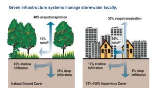 New Jersey Future | Redevelopment Forum
2016
The Triple-Bottom-Line Beauty of Green Infrastructure 4
Green infrastructure systems manage stormwater locally.
 