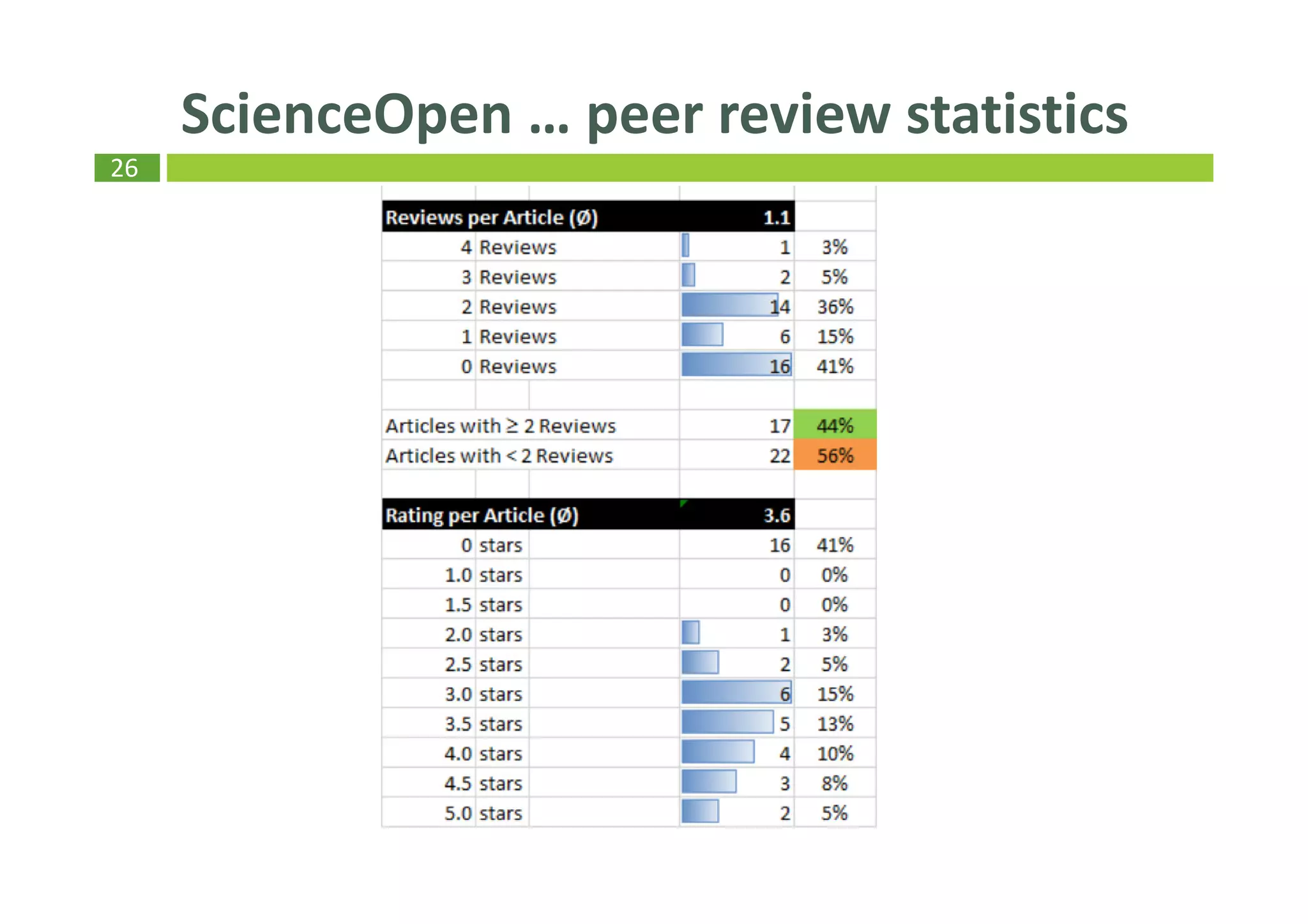 26
ScienceOpen … peer review statistics
 