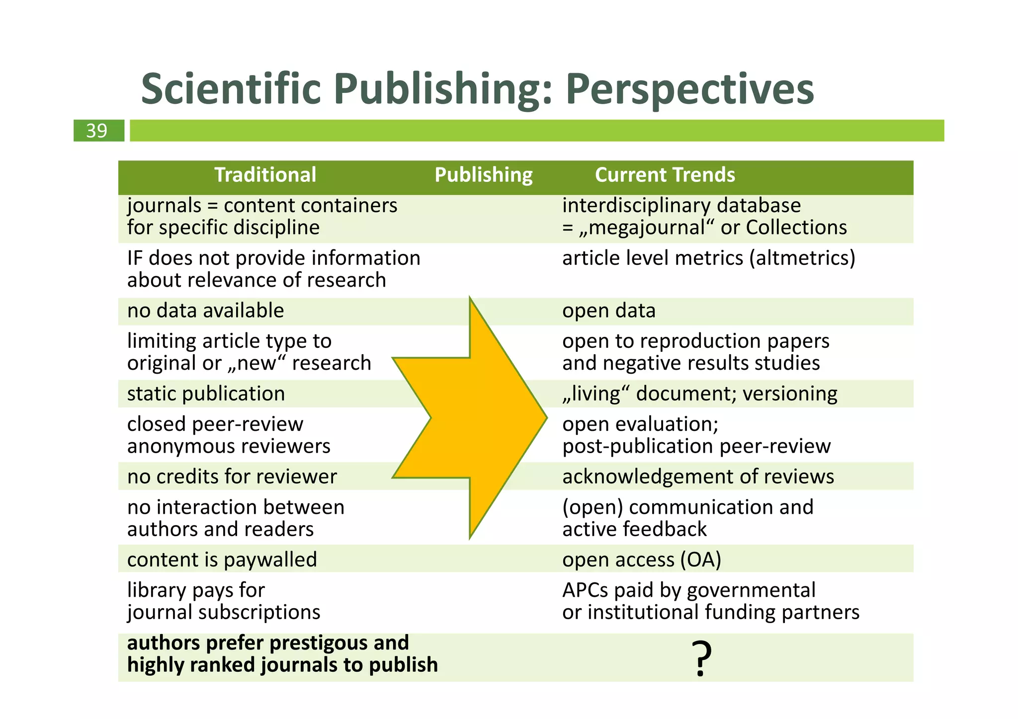 39
Scientific Publishing: Perspectives
Traditional Publishing Current Trends
journals = content containers interdisciplinary database
for specific discipline = „megajournal“ or Collections
IF does not provide information article level metrics (altmetrics)
about relevance of research
no data available open data
limiting article type to open to reproduction papers
original or „new“ research and negative results studies
static publication „living“ document; versioning
closed peer-review open evaluation;
anonymous reviewers post-publication peer-review
no credits for reviewer acknowledgement of reviews
no interaction between (open) communication and
authors and readers active feedback
content is paywalled open access (OA)
library pays for APCs paid by governmental
journal subscriptions or institutional funding partners
authors prefer prestigous and
highly ranked journals to publish ?
 