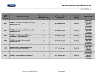 ENGINEERING MATERIAL SPECIFICATION
WSS-M99P9999-A1
Copyright © 2016, Ford Global Technologies, LLC Page 14 of 45
RSMS
Row
Number
Substance Category
Classification
(Restriction Level)
Applications Affected
(Comments)
Threshold
(Percent)
Effective Date
4.212
AABBS - Benzidine-based Direct Dyes (24
substances) (nn)
D All Products (g/h) 0% (g/h)
Immediate
(Declarable)/
TBD-2016
(Potential
Prohibition)
4.213
AABBS - Benzidine-based Precursors(2
substances) (nn)
D All Products (g/h) 0% (g/h)
Immediate
(Declarable)/
TBD-2016
(Potential
Prohibition)
4.214
AABBS - Benzidine-based Cationic
Indicators(2 substances) (nn)
D All Products (g/h) 0% (g/h)
Immediate
(Declarable)
4.215
AABBS - Benzidine Derivatives(5
substances) (nn)
D All Products (g/h) 0% (g/h)
Immediate
(Declarable)/
TBD-2016
(Potential
Prohibition)
4.22
AABBS-Certain Azo Direct Dyes and
Certain Azo Reactive Dyes (nn)
D All Products (g/h) 0% (g/h)
Immediate
(Declarable) /
TBD-2016
(Potential
Prohibition)
4.221 AABBS - Certain Azo Direct Dyes (nn) D All Products (g/h) 0% (g/h)
Immediate
(Declarable) /
TBD-2016
(Potential
Prohibition)
 