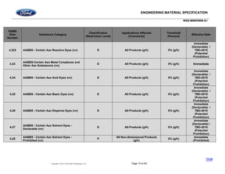 ENGINEERING MATERIAL SPECIFICATION
WSS-M99P9999-A1
Copyright © 2016, Ford Global Technologies, LLC Page 15 of 45
RSMS
Row
Number
Substance Category
Classification
(Restriction Level)
Applications Affected
(Comments)
Threshold
(Percent)
Effective Date
4.222 AABBS - Certain Azo Reactive Dyes (nn) D All Products (g/h) 0% (g/h)
Immediate
(Declarable) /
TBD-2016
(Potential
Prohibition)
4.23
AABBS-Certain Azo Metal Complexes and
Other Azo Substances (nn)
D All Products (g/h) 0% (g/h) Immediate
4.24 AABBS - Certain Azo Acid Dyes (nn) D All Products (g/h) 0% (g/h)
Immediate
(Declarable) /
TBD-2016
(Potential
Prohibition)
4.25 AABBS - Certain Azo Basic Dyes (nn) D All Products (g/h) 0% (g/h)
Immediate
(Declarable) /
TBD-2016
(Potential
Prohibition)
4.26 AABBS - Certain Azo Disperse Dyes (nn) D All Products (g/h) 0% (g/h)
Immediate
(Declarable) /
TBD-2016
(Potential
Prohibition)
4.27
AABBS - Certain Azo Solvent Dyes -
Declarable (nn)
D All Products (g/h) 0% (g/h)
Immediate
(Declarable) /
TBD-2016
(Potential
Prohibition)
4.28
AABBS - Certain Azo Solvent Dyes -
Prohibited (nn)
P
All Non-dimensional Products
(g/h)
0% (g/h)
Immediate
(Prohibited)
TOP
 