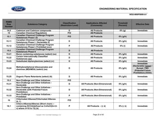 ENGINEERING MATERIAL SPECIFICATION
WSS-M99P9999-A1
Copyright © 2016, Ford Global Technologies, LLC Page 20 of 45
RSMS
Row
Number
Substance Category
Classification
(Restriction Level)
Applications Affected
(Comments)
Threshold
(Percent)
Effective Date
14.5 Cadmium and Cadmium compounds D All Products 0% (g) Immediate
15 Canadian Chemical Regulations P/D All Products
15.1
Canadian Chemical Challenge Program
Substances Phase I (f)
P/D All Products 0% (g/h)
15.11
Canadian Chemical Challenge Program
Substances Phase I - Declarable (f)
D All Products 0% (g/h) Immediate
15.12
Canadian Chemical Challenge Program
Substances Phase I- Prohibited (ccc)
P All Products 0% (i) Immediate
15.2
Canadian Chemical Challenge Program
Substances Phase II
D All Products
15.21 Boron containing substances (select) (oo) D All Products 0% (g/h) Immediate
15.22
Certain Internationally Classified
Substances (pp)
D All Products 0% (g/h) Immediate
15.23 Substituted diphenylamines (select) (rr) D All Products 0% (g/h) Immediate
15.24
Methylenediphenyl diisocyanates and
diamines (MDI/MDA) (select) (ss)
D All Products 0% (g/h)
Immediate
(Declarable) (gggg) /
Sunset -TBD
(Potential Future
Prohibition) (hhhh)
15.25 Organic Flame Retardants (select) (tt) D All Products 0% (g/h) Immediate
15.3 Non-Challenge and Other Initiatives P/D
15.31
Non-Challenge and Other Initiatives -
Declarable
D All Products (Non-Dimensional) 0% (g/h) Immediate
15.32
Non-Challenge and Other Initiatives -
Declarable (with Potential Future
Prohibition)
D All Products (Non-Dimensional) 0% (g/h) Immediate
15.33
Non-Challenge and Other Initiatives -
Prohibited
P All Products (Non-Dimensional) 0% (g/h) Immediate
16
Chlorinated Alkanes/Chlorinated Alkenes
(k, l )
P/D
16.1
Chloro-Alkanes/Alkenes (Short chain) --
containing SCCA{defined as CnHxCl(2n+2-
x) where n=10 to 13} (k)
P All Products - (i, k) 0% (i, k) Immediate
 