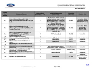 ENGINEERING MATERIAL SPECIFICATION
WSS-M99P9999-A1
Copyright © 2016, Ford Global Technologies, LLC Page 21 of 45
RSMS
Row
Number
Substance Category
Classification
(Restriction Level)
Applications Affected
(Comments)
Threshold
(Percent)
Effective Date
16.2
Chloro-Alkanes/Alkenes C14-C20
(Mid/Long/Unspecified Chain) MCCA/LCCA
(k, l)
P
All Products - SCCA content
must be affirmed to be 0% (k, l);
All Non-Dimensional Products -
MCCA/LCCA content prohibition
(Sunset TBD) (k, l)
0% (k,l)
Immediate (SCCA
containing) / Sunset
TBD (MCCA/LCCA)
16.3
Chloro-Alkanes/Alkenes C14-C20
(Mid/Long/Unspecified Chain) MCCA/LCCA
- not on TSCA (k, l)
P
All Products - SCCA content
must be affirmed to be 0% (k, l);
All Non-Dimensional Products -
MCCA/LCCA content prohibition
(Sunset TBD)(k, l); Not on TSCA
requires PMN
0% (k,l)
Immediate (SCCA
containing) /
Sunset TBD
(MCCA/LCCA)
16.4
Chloro-Alkanes/Alkenes--Mid (C14-C17),
Long(C18-C20), Very Long (C>20) or
Unspecified Chain (k)
D All Products (k, l) 0% (k,l) Immediate
17 Chlorinated Ethers (selected) P
17.2 Chloromethyl methyl ether (CMME) P All Products 0% (i) Immediate
17.3 NCC ether P All Products 0% (i) Immediate
18
Chlorinated or brominated Dioxins or
Furans
P All Products 0% (i) Immediate
19
Chromium(VI) (Cr+6; Hexavalent) and its
compounds
P
19.1
Chromium(VI) (Cr+6; Hexavalent) and its
compounds
P
All Products except cement
additives and leather articles (m)
0.1% (m) Immediate
19.2
Common water soluble chromium(VI)-
compounds (Cr+6; Hexavalent)
P Cement additives 0.0002%(kkkk) Immediate
19.3
Chromium(VI) (Cr+6; Hexavalent) and its
Compounds
P Leather articles 0.0003% Immediate
20 Cobalt or its compounds (qq) D All Products 0% (g/h)
Immediate
(Declarable) / TBD-
2016 (Pending
Prohibition)
TOP
 