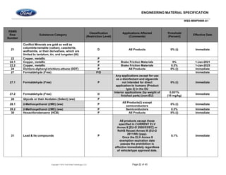 ENGINEERING MATERIAL SPECIFICATION
WSS-M99P9999-A1
Copyright © 2016, Ford Global Technologies, LLC Page 22 of 45
RSMS
Row
Number
Substance Category
Classification
(Restriction Level)
Applications Affected
(Comments)
Threshold
(Percent)
Effective Date
21
Conflict Minerals are gold as well as
columbite-tantalite (coltan), cassiterite,
wolframite, or their derivatives, which are
limited to tantalum, tin, and tungsten (ttt)
D All Products 0% (i) Immediate
22 Copper, metallic P
22.1 Copper, metallic P Brake Friction Materials 5% 1-Jan-2021
22.2 Copper, metallic P Brake Friction Materials 0.5% 1-Jan-2025
24 Dichloro-diphenyl-trichloro-ethane (DDT) P All Products 0% (i) Immediate
27 Formaldehyde (Free) P/D Immediate
27.1 Formaldehyde (Free) P
Any applications except for use
as a disinfectant and algaecide
not intended for direct
application to humans (Product
type 2) in the EU
0% (i) Immediate
27.2 Formaldehyde (Free) D
Interior applications (by weight of
finished parts) (non-EU)
0.001%
(10 mg/kg)
Immediate
28 Glycols or their Acetates (Select) (ww) P
28.1 2-Methoxyethanol (2ME) (ww) P
All Products(i) except
semiconductors
0% (i) Immediate
28.2 2-Methoxyethanol (2ME) (ww) P Semiconductors 0.5% Immediate
30 Hexachlorobenzene (HCB) P All Products 0% (i) Immediate
31 Lead & its compounds P
All products except those
specified in CURRENT ELV
Annex II [EU-D 2000/53/EC] or
RoHS Recast Annex III (EU-D
2011/65) (ppp).
Once the ELV Annex II
exemption expiration date
passes the prohibition is
effective immediately regardless
of vehicle/type approval date.
0.1% Immediate
 