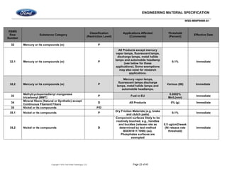 ENGINEERING MATERIAL SPECIFICATION
WSS-M99P9999-A1
Copyright © 2016, Ford Global Technologies, LLC Page 23 of 45
RSMS
Row
Number
Substance Category
Classification
(Restriction Level)
Applications Affected
(Comments)
Threshold
(Percent)
Effective Date
32 Mercury or its compounds (w) P
32.1 Mercury or its compounds (w) P
All Products except mercury
vapor lamps, fluorescent lamps,
discharge lamps, metal halide
lamps and automobile headlamp
(see below for these
applications). Some exemptions
may also exist for research
applications.
0.1% Immediate
32.2 Mercury or its compounds (w) P
Mercury vapor lamps,
fluorescent lamps discharge
lamps, metal halide lamps and
automobile headlamps.
Various (llll) Immediate
33
Methylcyclopentadienyl manganese
tricarbonyl (MMT)
P Fuel in EU
0.0002%
Mn/L(nnn)
Immediate
34
Mineral fibers (Natural or Synthetic) except
Continuous Filament Fibers
D All Products 0% (g) Immediate
35 Nickel or its compounds P/D
35.1 Nickel or its compounds P
Dry Friction Materials (e.g. brake
and clutch pads)
0.1% Immediate
35.2 Nickel or its compounds D
Component surfaces likely to be
routinely touched, e.g., handles
and buckles (release rate as
determined by test method
BSEN1811:1999) (aa).
Phosphates surfaces are
exempted
0.5 ug/cm2/week
(Ni release rate
threshold)
Immediate
 