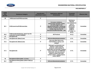ENGINEERING MATERIAL SPECIFICATION
WSS-M99P9999-A1
Copyright © 2016, Ford Global Technologies, LLC Page 24 of 45
RSMS
Row
Number
Substance Category
Classification
(Restriction Level)
Applications Affected
(Comments)
Threshold
(Percent)
Effective Date
36 N-Nitrosamines/N-Nitrosamides P
36.1 N-Nitrosamines/N-Nitrosamides P
Corrosion inhibitors,
anticorrosion greases, waxes
and other agents and
Metalworking fluids, containing
mixtures of nitrites and amines/
amides that may form N-
Nitrosamines/Nitrosamides (bb)
Substance
Specific
(see substances
(ww) to
determine
threshold):
0.0005%,
0.0001%,
0.1% (bb), or
0% (i)
Immediate
36.2
N-Nitrosodimethylamine, which has the
molecular formula C2H6N2O
P All Products 0% (i) Immediate
37 Nonylphenols P
37.1 Nonylphenols (Select) (ww) P All non-dimensional products 0.1% Immediate
37.2 Nonylphenols (Select) (ww) P
Any use other than as an
intermediate or epoxy cure
catalyst
0.1% Immediate
37.3 Nonylphenols P
Detergent (surfactants) and
cleaners, metal working
products, coformulates of
pesticides and biocides, Cooling
Tower Chemicals and WWTP(b)
chemicals, and any products
added to waters that enter
surface waters, cooling towers,
and/or WWTP
0.1% Immediate
38 Nonylphenol Ethoxylates (a) (ww) P
38.1
Nonylphenol Ethoxylates (select CAS) (a)
(ww)
P All non-dimensional products 0.1% Immediate
 
