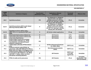ENGINEERING MATERIAL SPECIFICATION
WSS-M99P9999-A1
Copyright © 2016, Ford Global Technologies, LLC Page 27 of 45
RSMS
Row
Number
Substance Category
Classification
(Restriction Level)
Applications Affected
(Comments)
Threshold
(Percent)
Effective Date
40.21 Hydrofluorocarbons P/D
As refrigerants or refrigerant
blends in M1 or N1 Class I
vehicles produced for Europe:
Jan 2011 for ‘new type’ vehicles.
January 2017 all vehicles.
0% (i) Immediate
40.211
Hydrofluorocarbons (HFC's) with Global
Warming Potential (GWP) >150
P
As refrigerants or refrigerant
blends in M1 or N1 Class I
vehicles produced for Europe:
Jan 2011 for ‘new type’ vehicles.
January 2017 all vehicles.
0% (i) Immediate
40.212
Hydrofluorocarbons (HFCs) with a
GWP<150 or an unpublished GWP (non-
ODS)
D All Vehicle related applications 0% (g) Immediate
40.22 Chlorinated Hydrocarbons (Select) (w) P All Products 0.1% Immediate
40.23 Chlorinated hydrocarbons (select) (ww) P All Products 0.1% Immediate
40.24 Chlorinated Naphthalenes P All Products 0% (i) Immediate
41
Perfluoroalkyl compounds (Includes:
Perfluoroalkyl sulfonates e.g., PFAS,
fluorotelomers, and telomere-based
polymeric substances )
P/D
41.1
Perfluoralkyl sulfonates (PFAS) (Select)
(ww)
P
All Non-dimensional Products
(cc, bbbb, dddd)
0.001% (cc) Immediate
41.2
Perfluoro-octanoic acids (PFOA), its
precursors, salts (C8F1502X (X=H, NH4, or
Metal salts) and higher homologues (mmm)
P
Non-dimensional products
(bbbb)
0.001% (cc) Immediate
41.3
Perfluorooctane sulfonic acid (PFOS) and
its derivatives C8F17SO2X (X = OH, Metal
salt (O-M + ), halide, amide, and other
derivatives including polymers)
P All Products
0.001% (cc)
0.1% (dd)
1µg/m2 (ee)
Immediate
41.4 PFOA, its salts and its precursors P/D All Products 0% (i)
Immediate
(Declarable) / TBD
2016 (Prohibited)
TOP
 