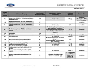 ENGINEERING MATERIAL SPECIFICATION
WSS-M99P9999-A1
Copyright © 2016, Ford Global Technologies, LLC Page 28 of 45
RSMS
Row
Number
Substance Category
Classification
(Restriction Level)
Applications Affected
(Comments)
Threshold
(Percent)
Effective Date
41.5
Long-chain (C9-C20) PFCAs, their salts, and
their precursors
P/D All Products 0% (g)
Immediate
(Declarable) / TBD
2016 (Prohibited)
42
Pentachloro-phenol (PCP) or its salts and
esters
P Immediate
42.1
Pentachloro-phenol (PCP) or its salts and
esters
P All Products 0.1% Immediate
42.2
Pentachloro-phenol (PCP) or its salts and
esters
P
Wood antiseptics, insecticides,
and fungicides; Wood and
plywood treated with antiseptics,
insecticides, and fungicides;
Glues (i)
0% (i) Immediate
43 Phthalates P/D
43.1 Phthalates P All Products 0% (i) Immediate
43.2 Phthalates (uu) D All Products 0% (g/h) Immediate
44 Polybrominated diphenyl ethers (PBDE) P
All Products (ooo) and any resins
or polymers
containing these substances and
their congeners
0.1% Immediate
45 Polybrominated terphenyls (PBT) D All Products (lll) 0% (g) Immediate
46 Polychlorinated biphenyls (PCB) P All Products 0% (i) Immediate
47 Polychlorinated terphenyls (PCT) P All Products 0% (i) Immediate
48
Polycyclic aromatic hydrocarbons (PAH;
PCAH)
P/D
48.1
Polycyclic aromatic hydrocarbons (PAH;
PCAH)
D All Products 0.0001% Immediate
48.2
Polycyclic aromatic hydrocarbons (PAH;
PCAH)
P
Petroleum mineral oil base
stocks in lubricants (gg)
3% Extractables
by IP346
(total PAH
content per
basestock)
Immediate
 