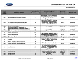 ENGINEERING MATERIAL SPECIFICATION
WSS-M99P9999-A1
Copyright © 2016, Ford Global Technologies, LLC Page 30 of 45
RSMS
Row
Number
Substance Category
Classification
(Restriction Level)
Applications Affected
(Comments)
Threshold
(Percent)
Effective Date
52.1 2-(2-Butoxyethoxy)ethanol (DEGBE) P
Spray paints or spray cleaners in
aerosol dispensers for supply to
the general public in the
European Union.
3.0% Immediate
52.2 2-(2-methoxyethoxy)ethanol (DEGME) P
Paints, paint strippers, cleaning
agents, self-shining emulsions,
floor sealants for supply to the
general public in the European
Union.
0.1% Immediate
52.3 Dimethylfumarate (DMF) P All Products 0.00001% Immediate
53 Selenium containing substances (vv) P/D
53.1
Selenium containing substances (select)
(vv)
D All Products 0% (g/h) Immediate
54 Silica, Crystalline - Quartz D All Products 0% (i) Immediate
55 Sulfur Hexafluoride P/D
55.1 Sulfur Hexafluoride P
All Products except for high-
voltage electrical equipment and
electrical switchgear
0% (i) Immediate
55.2 Sulfur Hexafluoride D All Products 0% (g) Immediate
57 Toluene P
Adhesives/spray paints intended
for sale to general public in the
European Union
0.1% Immediate
58 Tris-(1-aziridinyl) phosphine oxide P
58.2 Tris-(1-aziridinyl) phosphine oxide P
All textile articles intended to
come into contact with the skin
0% (i) Immediate
59 Vinyl chloride P/D
All Products except Aerosols
which are prohibited at a lower
threshold of 0.0%-see next sub-
section
Immediate
59.1 Vinyl chloride P
All Products
(Aerosols are prohibited at a
lower threshold-see below)
0.0005%
(5 ppm as
monomer)
Immediate
59.2 Vinyl chloride P Aerosols 0.0% (i) Immediate
59.3 Vinyl chloride D All Products 0.0% (i) Immediate
TOP
 
